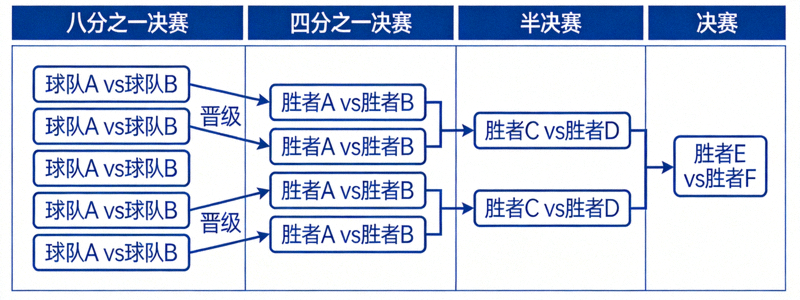 世界杯淘汰赛进程图可视化展示 - 树状晋级结构